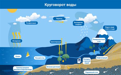 Установка водных источников