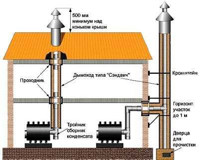 Установка дымохода на кухонной плите