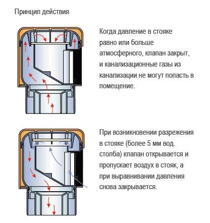 Установка и подключение фанового клапана