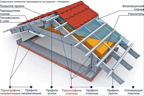 Установка покрытия на каркас