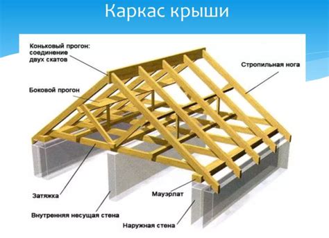 Установка стен и крыши на каркас
