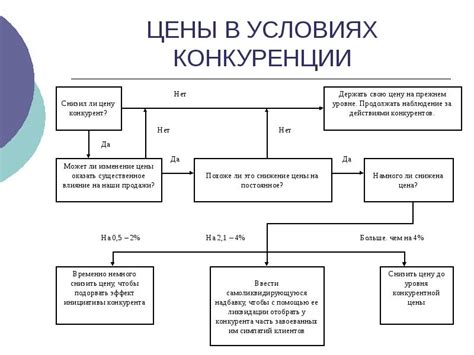 Установление конкурентной цены
