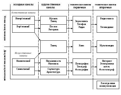 Установление регулярных коммуникационных каналов