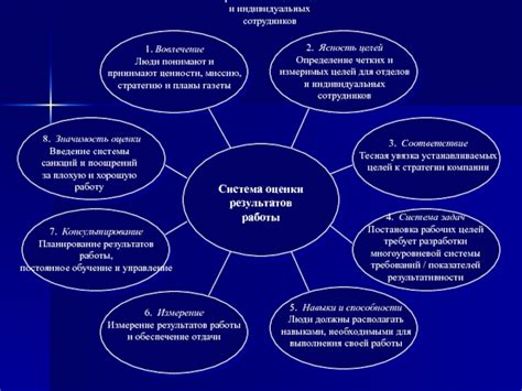 Установление четких и реалистичных целей