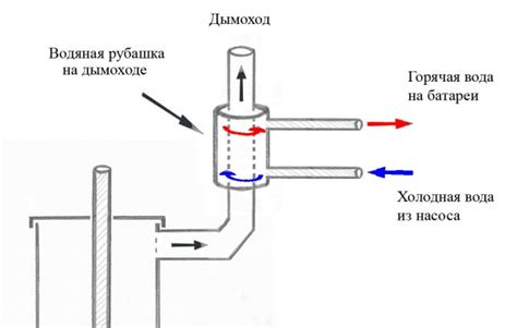 Устройство камер: топка, теплообменник и дымоход