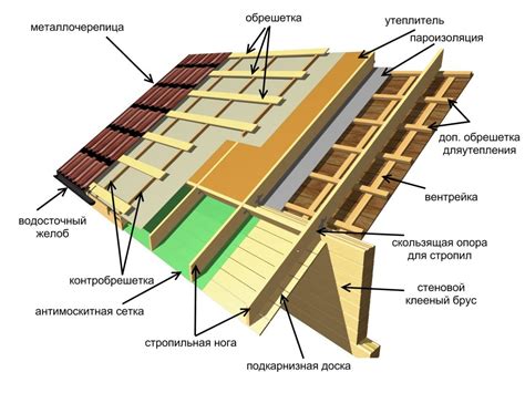 Устройство каркаса верхней части крыши