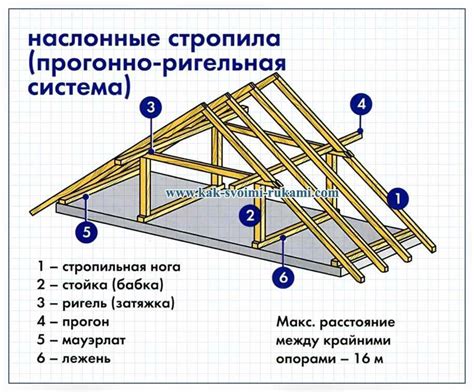 Устройство каркаса мансардной крыши