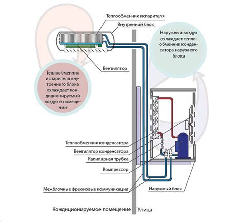 Устройство кондиционера Rapid