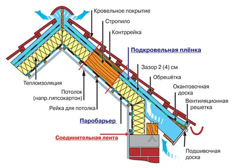 Устройство кровли и окон