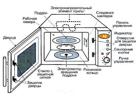 Устройство микроволновки Мидеа