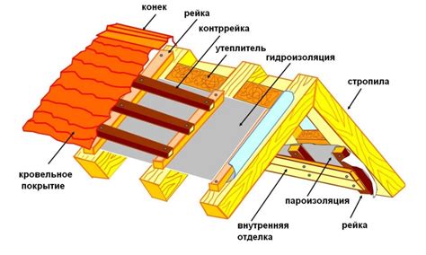 Утепление, отделка и обустройство крыши