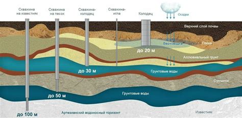 Утрата водоносных горизонтов