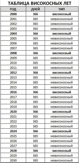 Учет високосных годов