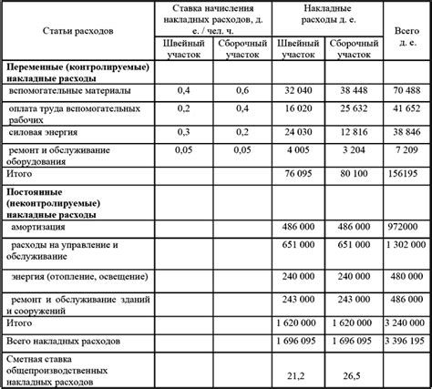 Учет затрат и контроль бюджета