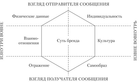 Учет особенностей модели и бренда