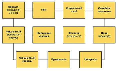 Учет целей и целевой аудитории