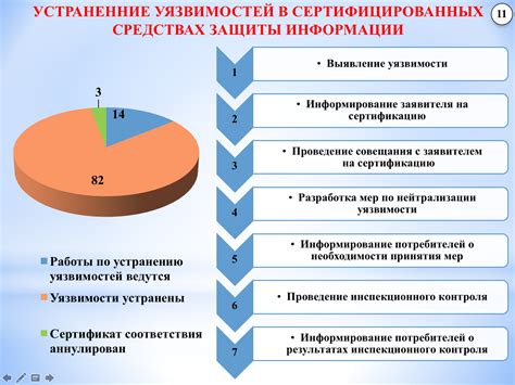 Уязвимость и защита