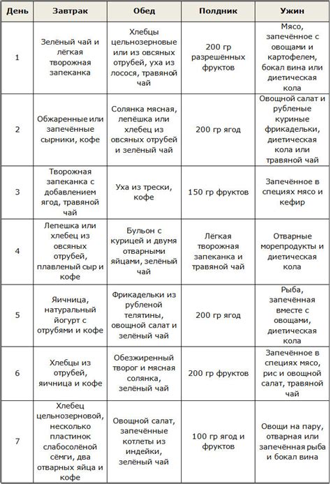 Фазы диеты Дюканова 16