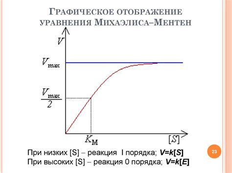 Факторы, влияющие на скорость поворота вольта