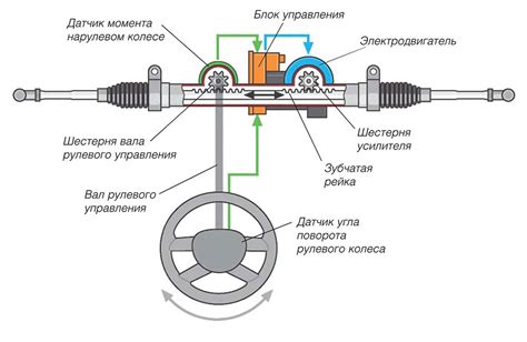 Факторы, влияющие на цену системы электроусилителя руля