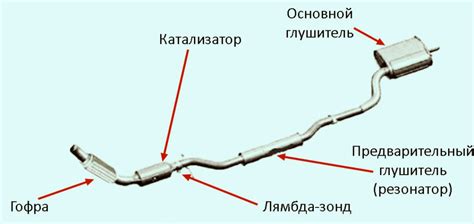 Фильтры и выпускная система