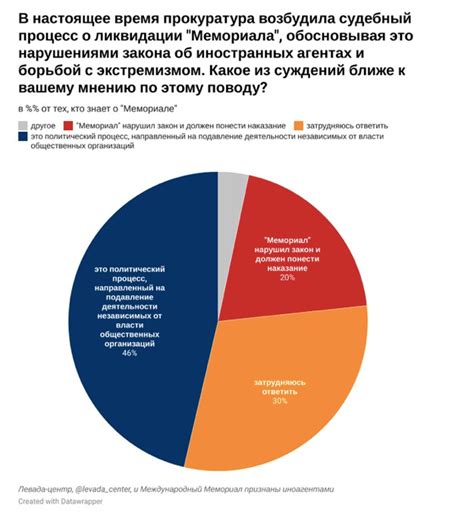 Финансирование Левада центр иностранными источниками
