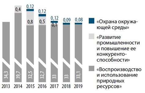 Финансирование государственных программ