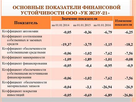 Финансовая независимость и устойчивость