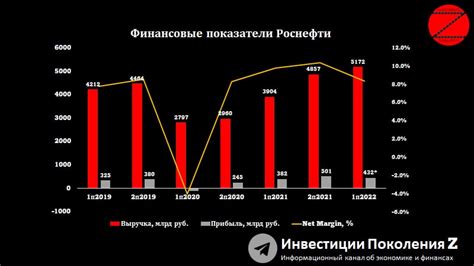 Финансовые показатели Роснефти и их влияние на курс акций