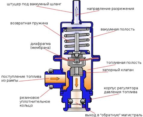 Фотоинструкция по установке регулятора давления