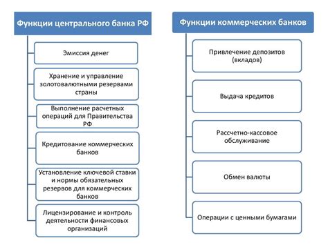 Функции Центрального банка РФ