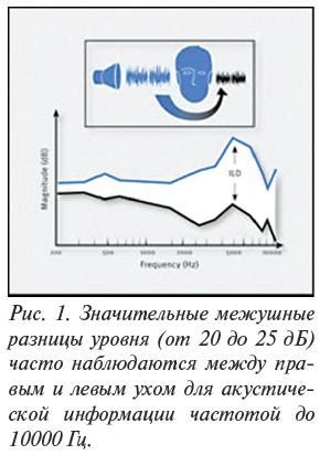 Функция межушной временной разницы