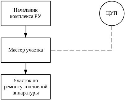 Функция централизованного управления