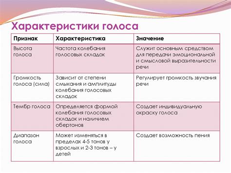 Характеристики голоса