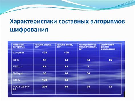 Характеристики шифрования