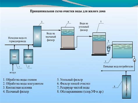 Химические методы очистки воды: