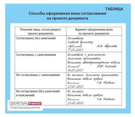 Хронология оформления визы: