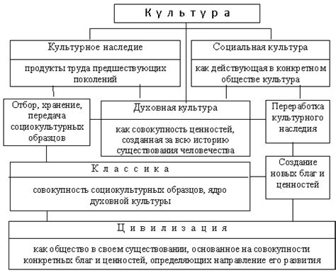 Цивилизация и культура: их взаимодействие и роль в современном обществе