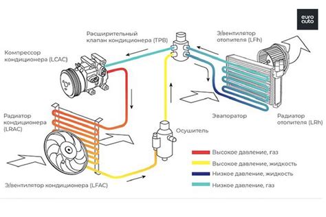 Частота очистки дефлекторов и запуск системы кондиционирования