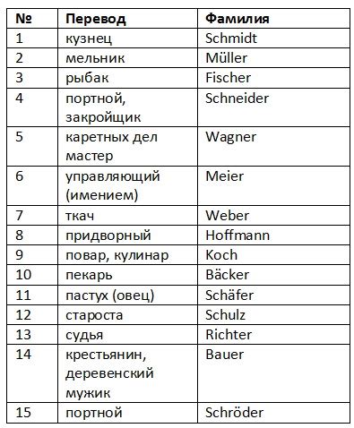 Часто встречающиеся немецкие фамилии