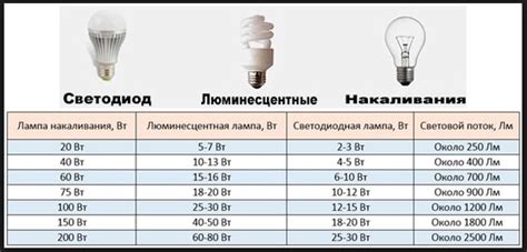 Что делать, если мощность лампочки не указана на упаковке