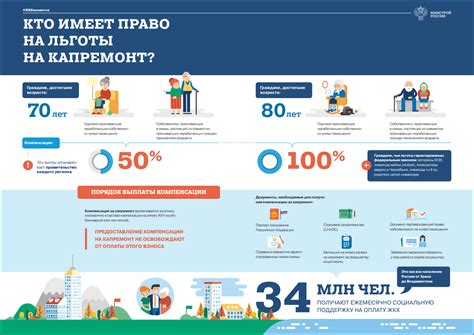 Что нужно делать, чтобы получить льготы на капитальный ремонт для лиц старше 80 лет
