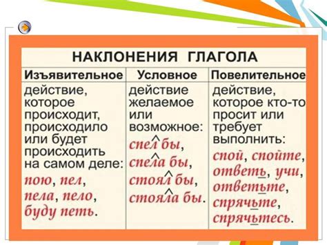 Что такое вид глагола и изъявительное наклонение