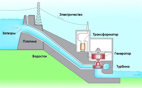 Что такое гидроэлектростанция