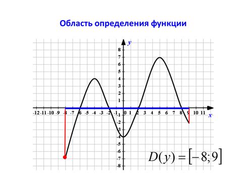 Что такое область определения линейной функции