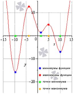 Что такое тип экстремума