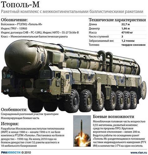 Что такое тополь М1 и его особенности