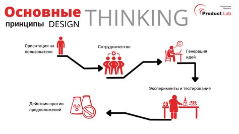 Шаги для создания человеко-центрированного дизайна