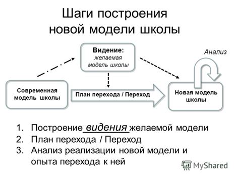 Шаги построения карточной школы