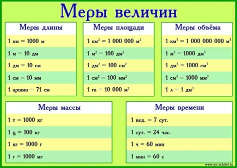 Шаги по изменению единицы измерения
